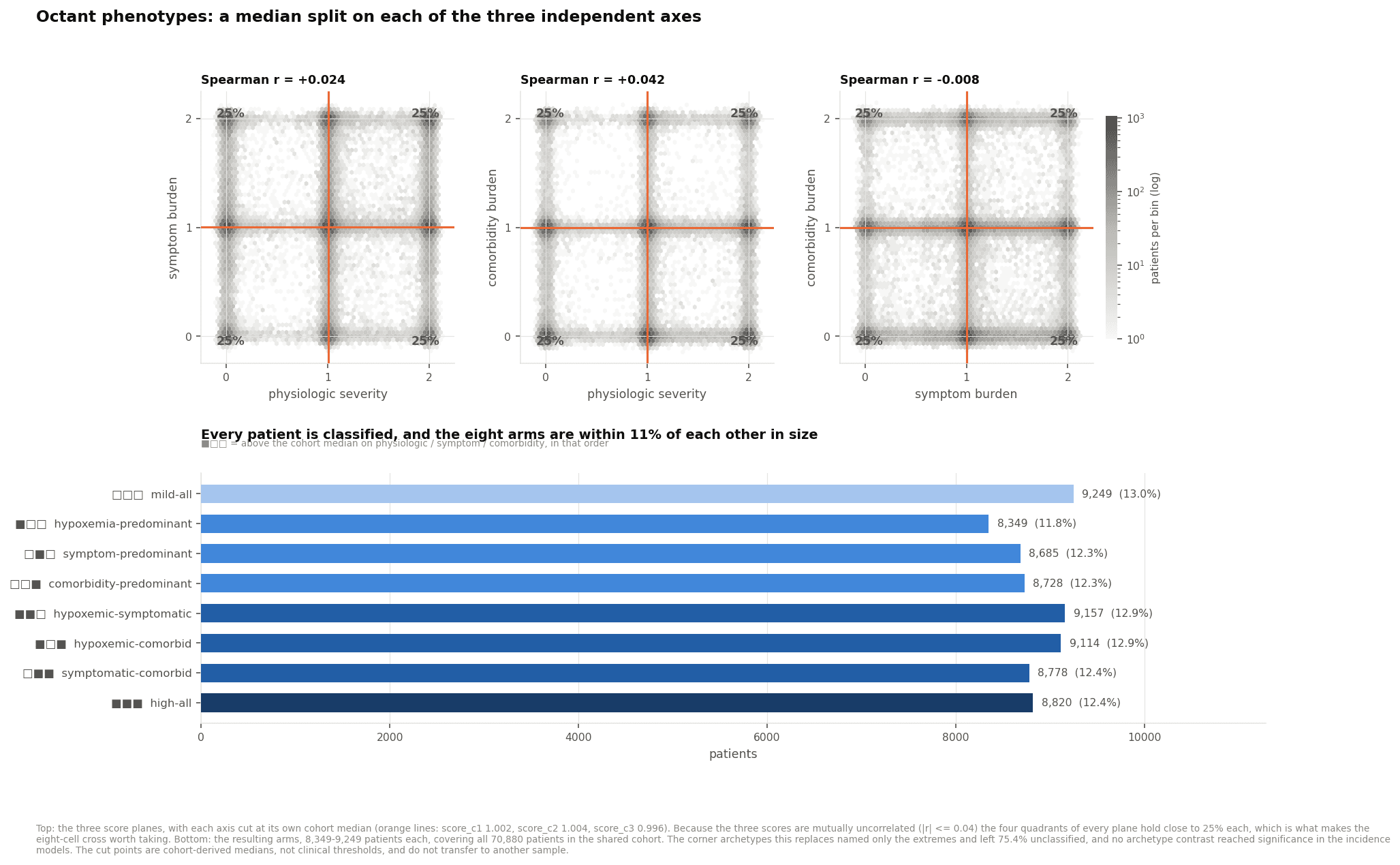 Octant construction from median splits of three nearly independent phenotype scores