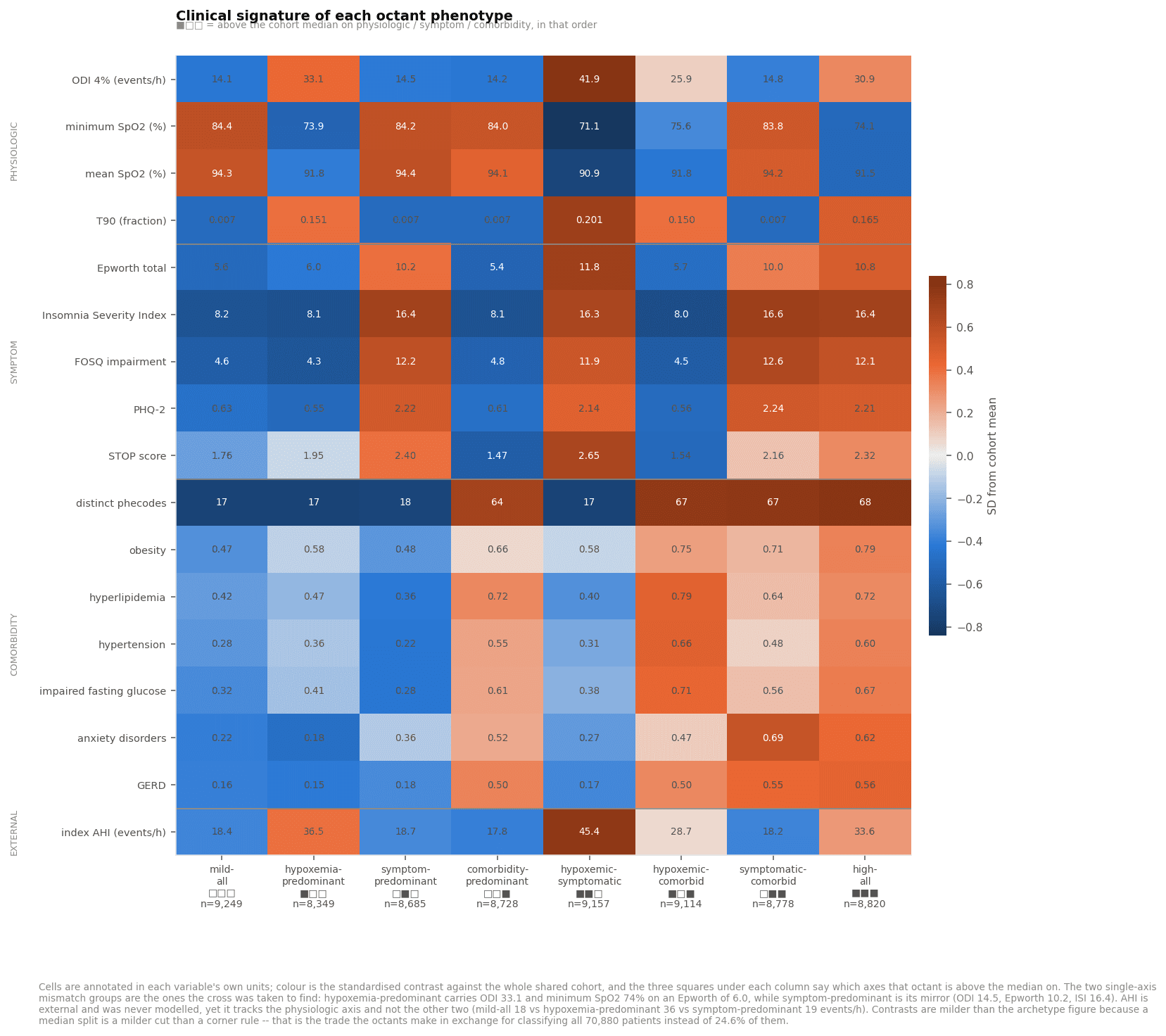 Heatmap of the aggregate clinical signature for each octant phenotype